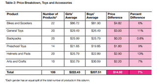Illustration for article titled Bad News, Ladies: The 'Pink Tax' Starts At Birth
